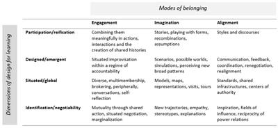 Designing for change through “reflecting and doing”: the CGIAR Community of Practice on Gender-Transformative Research Methodologies